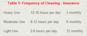 Frequency of Duct Cleaning Insurance Requirements